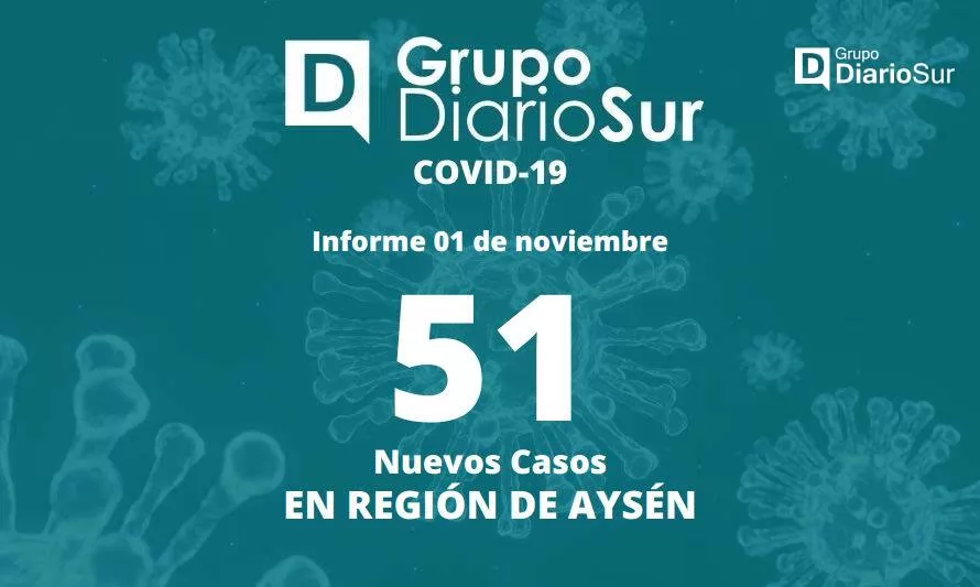 Covid-19 en Aysén: 183 casos activos y 37 altas médicas