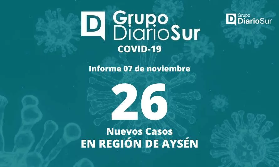 Coronavirus: 161 casos activos y 71 altas médicas en Aysén