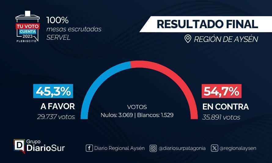 En Contra ganó con un 54,7% en la Región de Aysén