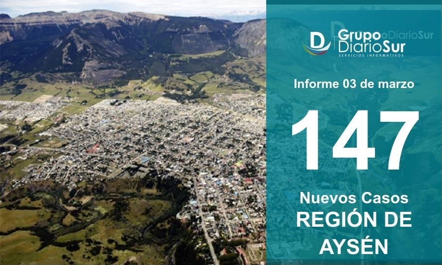 Región de Aysén reporta 147 contagios nuevos de covid-19